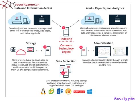 commvault replication